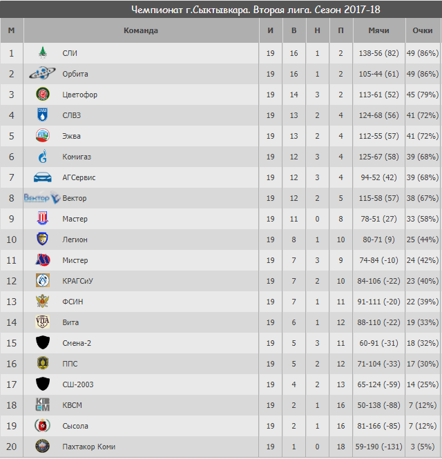 Вторая лига. Сыктывкар